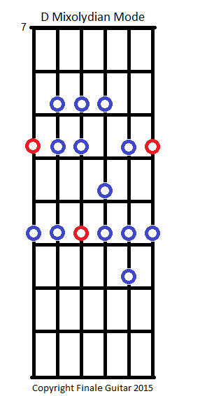 D mixolydian mode - free guitar fretboard diagram